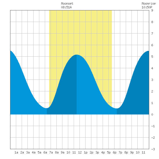 East Rutherford tide chart for Monday, February 17, 2025