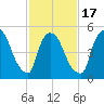 East Rutherford tide chart for Monday, February 17, 2025