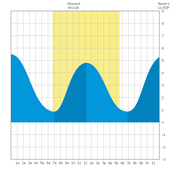 East Rutherford tide chart for Tuesday, February 18, 2025