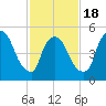 East Rutherford tide chart for Tuesday, February 18, 2025