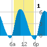 East Rutherford tide chart for Saturday, February 1, 2025