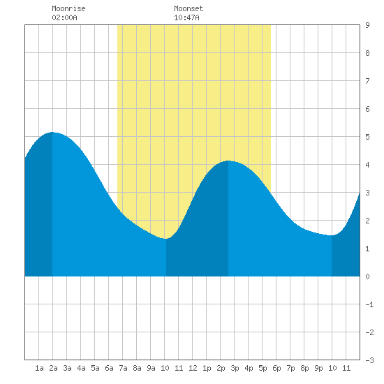 East Rutherford tide chart for Friday, February 21, 2025