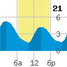 East Rutherford tide chart for Friday, February 21, 2025
