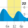 East Rutherford tide chart for Saturday, February 22, 2025