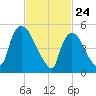 East Rutherford tide chart for Monday, February 24, 2025