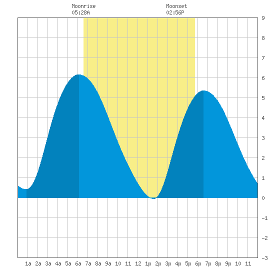 East Rutherford tide chart for Tuesday, February 25, 2025