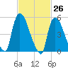 East Rutherford tide chart for Wednesday, February 26, 2025