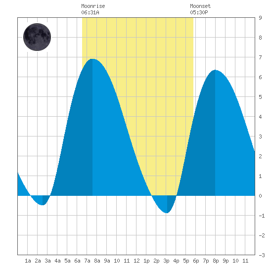 East Rutherford tide chart for Thursday, February 27, 2025