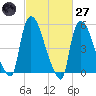 East Rutherford tide chart for Thursday, February 27, 2025