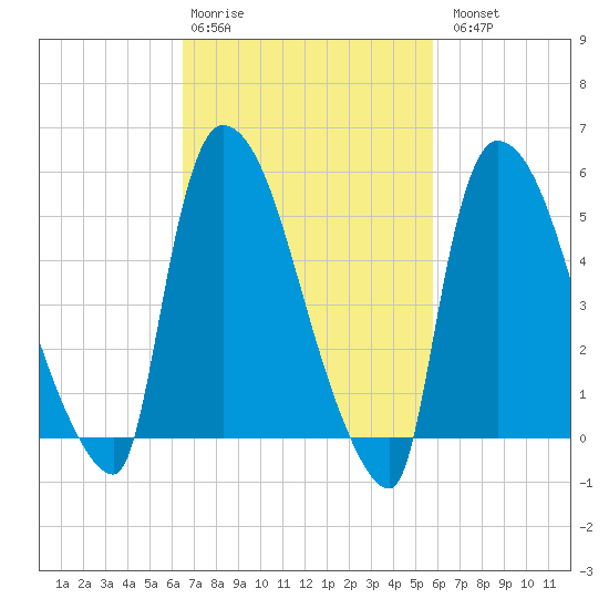 East Rutherford tide chart for Friday, February 28, 2025