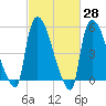 East Rutherford tide chart for Friday, February 28, 2025