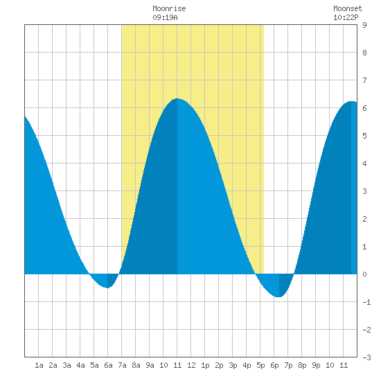 East Rutherford tide chart for Sunday, February 2, 2025