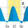 East Rutherford tide chart for Sunday, February 2, 2025