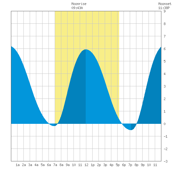 East Rutherford tide chart for Monday, February 3, 2025