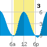 East Rutherford tide chart for Monday, February 3, 2025