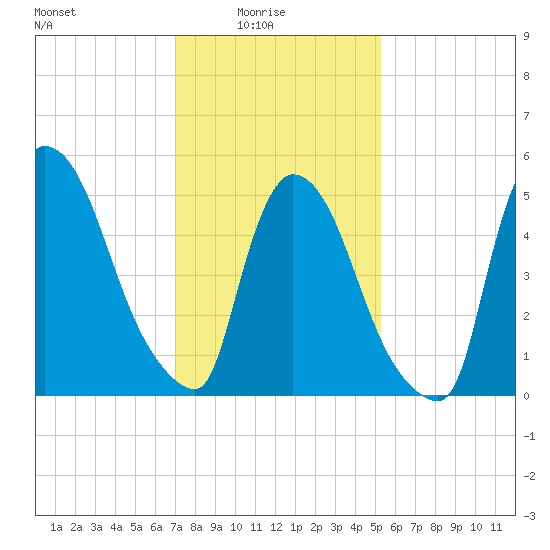 East Rutherford tide chart for Tuesday, February 4, 2025