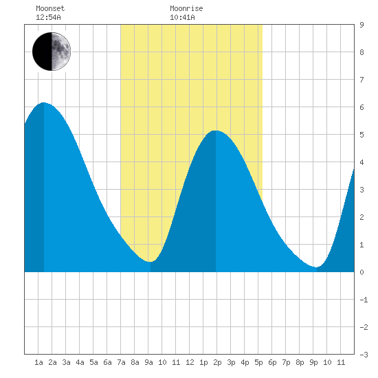 East Rutherford tide chart for Wednesday, February 5, 2025
