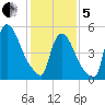 East Rutherford tide chart for Wednesday, February 5, 2025