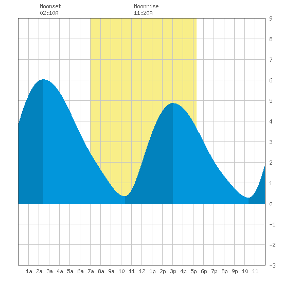 East Rutherford tide chart for Thursday, February 6, 2025