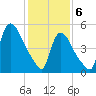 East Rutherford tide chart for Thursday, February 6, 2025