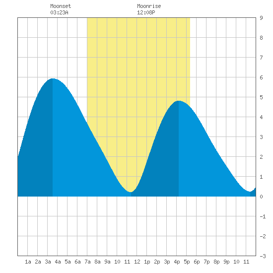 East Rutherford tide chart for Friday, February 7, 2025