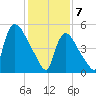 East Rutherford tide chart for Friday, February 7, 2025