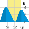 East Rutherford tide chart for Saturday, February 8, 2025