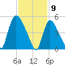 East Rutherford tide chart for Sunday, February 9, 2025