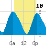 East Rutherford tide chart for Monday, March 10, 2025