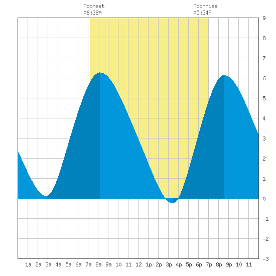 East Rutherford tide chart for Wednesday, March 12, 2025