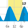 East Rutherford tide chart for Wednesday, March 12, 2025