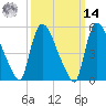 East Rutherford tide chart for Friday, March 14, 2025