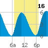 East Rutherford tide chart for Sunday, March 16, 2025
