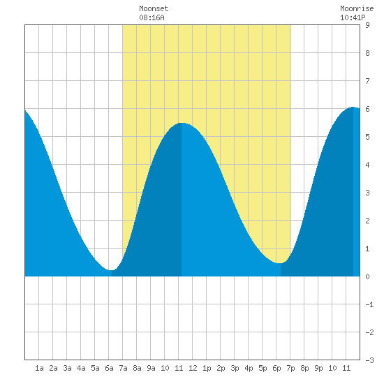 East Rutherford tide chart for Monday, March 17, 2025
