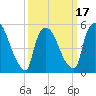 East Rutherford tide chart for Monday, March 17, 2025