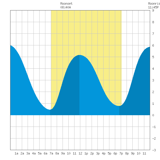 East Rutherford tide chart for Tuesday, March 18, 2025