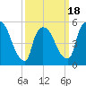 East Rutherford tide chart for Tuesday, March 18, 2025