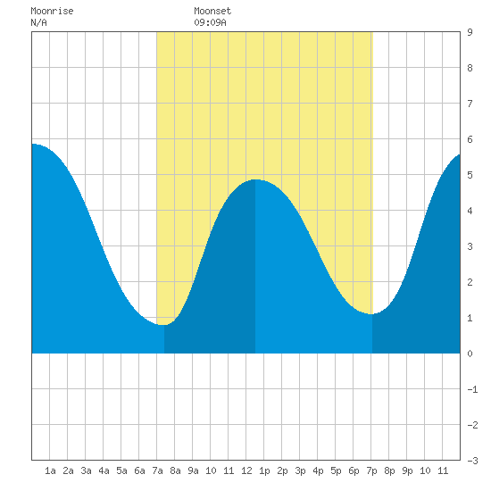 East Rutherford tide chart for Wednesday, March 19, 2025
