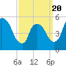 East Rutherford tide chart for Thursday, March 20, 2025