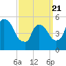 East Rutherford tide chart for Friday, March 21, 2025