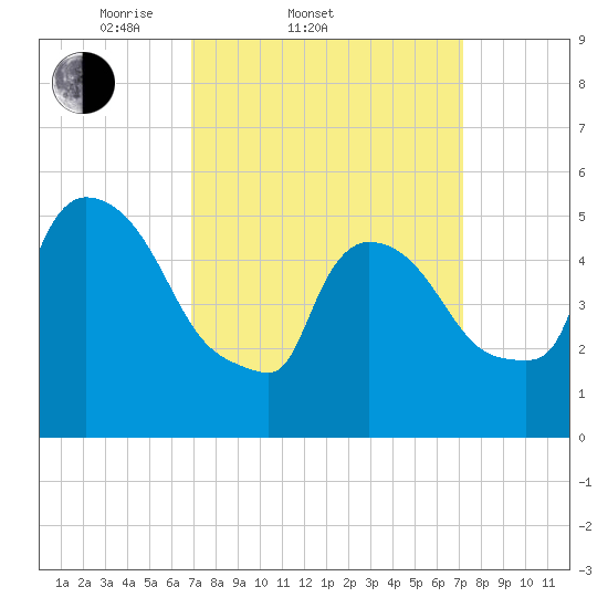 East Rutherford tide chart for Saturday, March 22, 2025