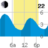 East Rutherford tide chart for Saturday, March 22, 2025