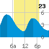 East Rutherford tide chart for Sunday, March 23, 2025