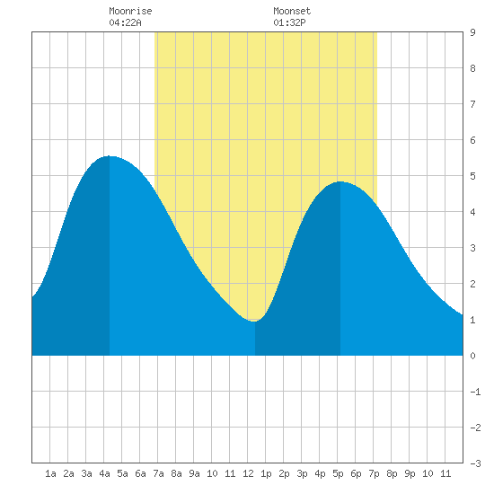 East Rutherford tide chart for Monday, March 24, 2025
