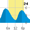 East Rutherford tide chart for Monday, March 24, 2025