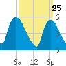 East Rutherford tide chart for Tuesday, March 25, 2025