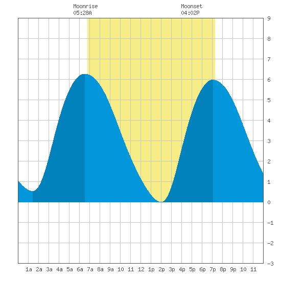 East Rutherford tide chart for Wednesday, March 26, 2025