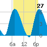 East Rutherford tide chart for Thursday, March 27, 2025