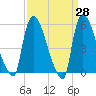 East Rutherford tide chart for Friday, March 28, 2025