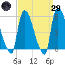 East Rutherford tide chart for Saturday, March 29, 2025